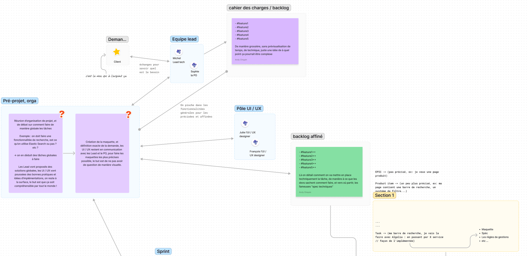Mind map or project planning diagram in French outlining project structure and responsibilities.