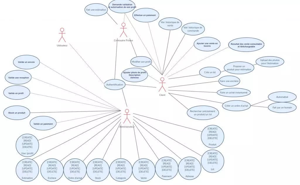 Diagram showing various functionalities of a software system related to user interaction, e-commerce, and product handling