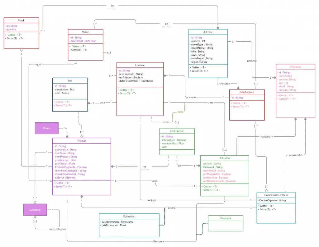 Color-coded UML class diagram featuring components like Stock, Product, Sale, Image, Lot, and more